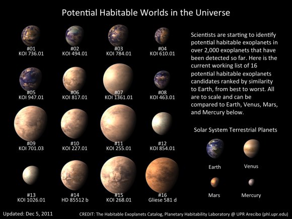 potential habitatable planets